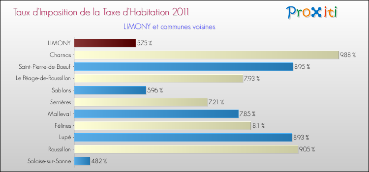 Taux d'imposition de la taxe d'habitation 2011 pour LIMONY et les communes proches Comparaison des taux d'imposition de la taxe d'habitation 2011 pour LIMONY et les communes voisines