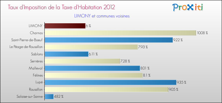 Taux d'imposition de la taxe d'habitation 2012 pour LIMONY et les communes proches Comparaison des taux d'imposition de la taxe d'habitation 2012 pour LIMONY et les communes voisines