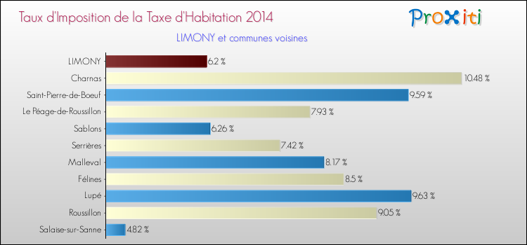 Taux d'imposition de la taxe d'habitation 2014 pour LIMONY et les communes proches Comparaison des taux d'imposition de la taxe d'habitation 2014 pour LIMONY et les communes voisines