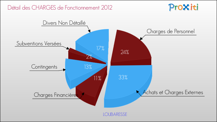 Décomposition des Charges de Fonctionnement 2012 de la commune de LOUBARESSE Charges de Fonctionnement 2012 pour la commune de LOUBARESSE