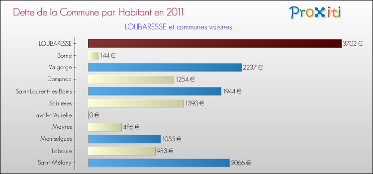 Dette par habitant de la commune en 2011 pour LOUBARESSE et les communes proches Comparaison de la dette par habitant de la commune en 2011 pour LOUBARESSE et les communes voisines