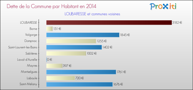 Dette par habitant de la commune en 2014 pour LOUBARESSE et les communes proches Comparaison de la dette par habitant de la commune en 2014 pour LOUBARESSE et les communes voisines