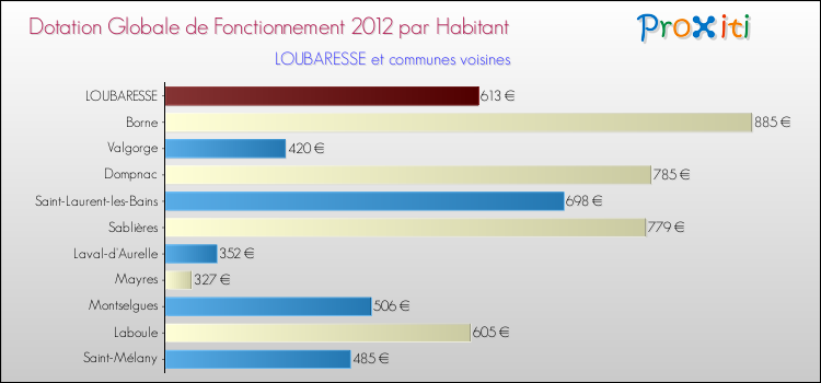 Montant des dotations globales de fonctionnement DGF par Habitant pour LOUBARESSE et les communes proches Comparaison des des dotations globales de fonctionnement DGF par habitant pour LOUBARESSE et les communes voisines