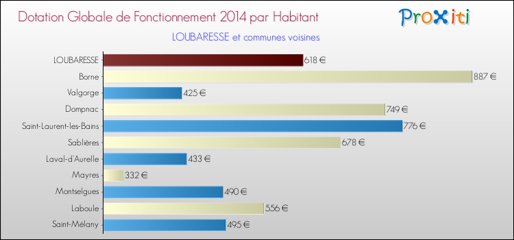 Montant des dotations globales de fonctionnement DGF par Habitant pour LOUBARESSE et les communes proches en 2014. Comparaison des des dotations globales de fonctionnement DGF par habitant pour LOUBARESSE et les communes voisines en 2014.