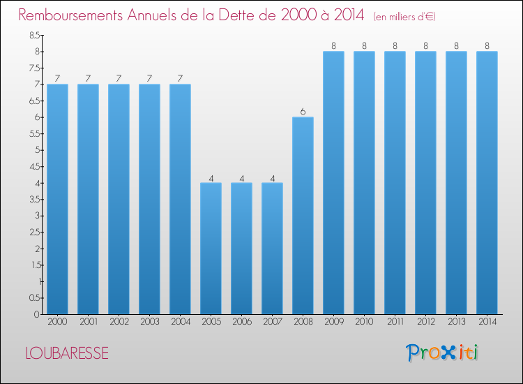 Evolution de l'annuité de la dette pour la commune de LOUBARESSE de 2000 à 2014 Annuités de la dette pour LOUBARESSE de 2000 à 2014