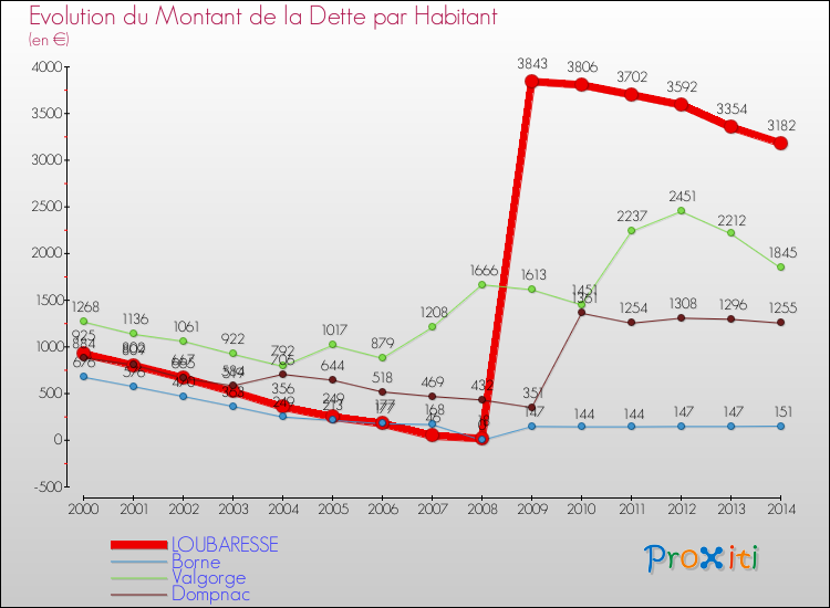 Evolution de la dette par habitant pour la commune de LOUBARESSE et les communes proches de 2000 à 2014 Comparaison de la dette par habitant pour LOUBARESSE et les communes voisines de 2000 à 2014