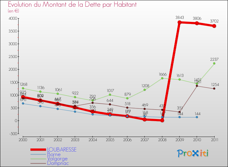 Evolution de la dette par habitant pour la commune de LOUBARESSE et les communes proches Comparaison de la dette par habitant pour LOUBARESSE et les communes voisines