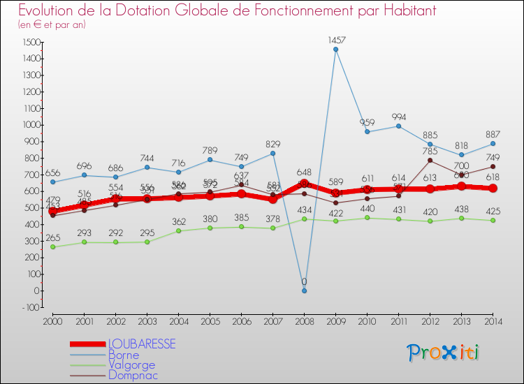 Evolution et montant de la dotation globale de fonctionnement par Habitant pour LOUBARESSE et les communes proches de 2000 à 2014. Comparaison des dotations globales de fonctionnement par habitant pour LOUBARESSE et les communes voisines de 2000 à 2014.