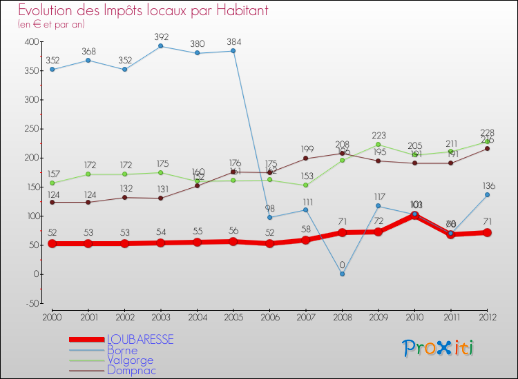Evolution et montant des impôts locaux par Habitant pour LOUBARESSE et les communes proches Comparaison des impôts locaux par habitant pour LOUBARESSE et les communes voisines