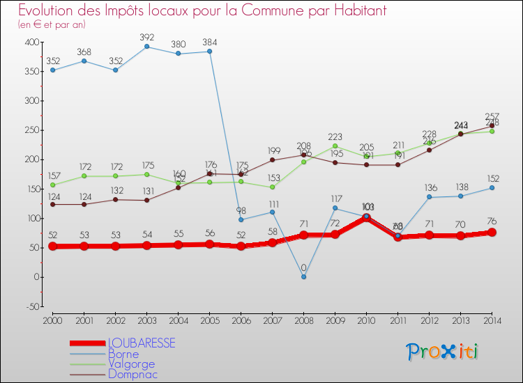 Evolution et montant des impôts locaux par Habitant pour LOUBARESSE et les communes proches de 2000 à 2014 Comparaison des impôts locaux par habitant pour LOUBARESSE et les communes voisines de 2000 à 2014