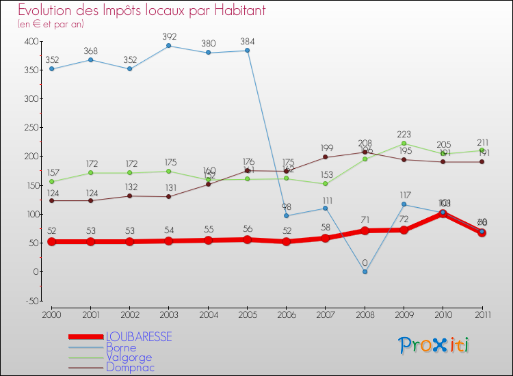 Evolution et montant des impôts locaux par Habitant pour LOUBARESSE et les communes proches Comparaison des impôts locaux par habitant pour LOUBARESSE et les communes voisines