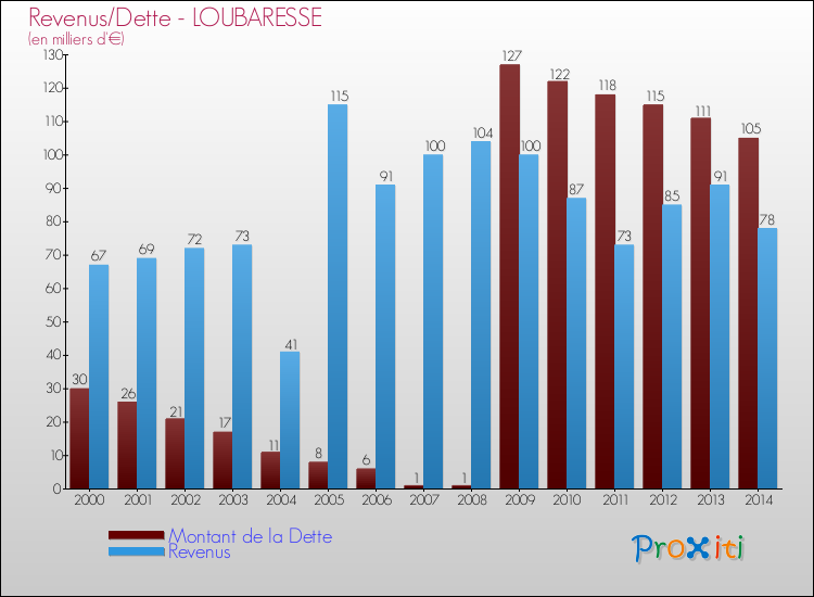 Evolution comparée de la dette et des revenus pour la commune de LOUBARESSE de 2000 à 2014 Comparaison de la dette et des revenus pour LOUBARESSE de 2000 à 2014