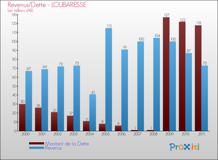 Evolution comparée de la dette et des revenus pour la commune de LOUBARESSE de 2000 à 2011 Comparaison de la dette et des revenus pour LOUBARESSE de 2000 à 2011