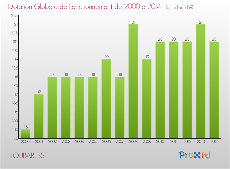 Evolution du montant de la Dotation Globale de Fonctionnement pour la commune de LOUBARESSE de 2000 à 2014 Evolution du montant de la Dotation Globale de Fonctionnement pour LOUBARESSE de 2000 à 2014