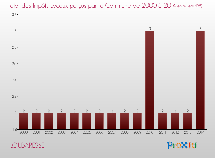 Evolution des Impôts Locaux pour la commune de LOUBARESSE de 2000 à 2014 Evolution des Impôts Locaux pour LOUBARESSE de 2000 à 2014