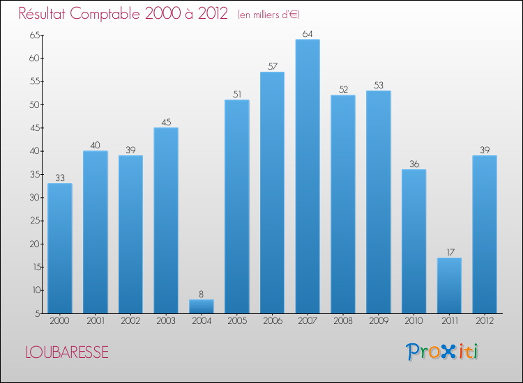Evolution du résultat comptable pour la commune de LOUBARESSE de 2000 à 2012 Evolution du résultat comptable pour LOUBARESSE de 2000 à 2012