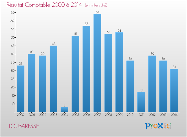Evolution du résultat comptable pour la commune de LOUBARESSE de 2000 à 2014 Evolution du résultat comptable pour LOUBARESSE de 2000 à 2014