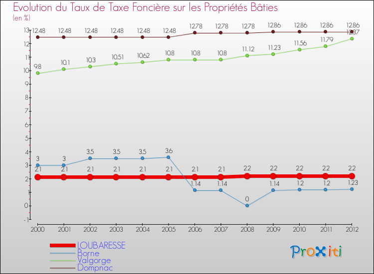 Evolution du taux de la taxe foncière sur le bati pour LOUBARESSE et les communes proches de 2000 à 2012 Comparaison des taux de taxe foncière sur le bati pour LOUBARESSE et les communes voisines de 2000 à 2012