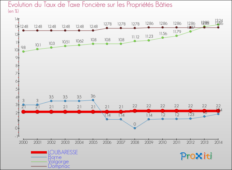 Evolution du taux de la taxe foncière sur le bati pour LOUBARESSE et les communes proches de 2000 à 2014 Comparaison des taux de taxe foncière sur le bati pour LOUBARESSE et les communes voisines de 2000 à 2014