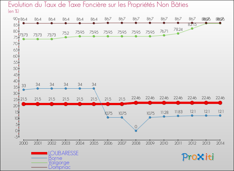 Evolution du taux de la taxe foncière sur les immeubles et terrains non batis pour LOUBARESSE et les communes proches de 2000 à 2014 Comparaison des taux de la taxe foncière sur les immeubles et terrains non batis pour LOUBARESSE et les communes voisines de 2000 à 2014