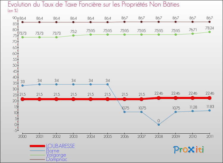 Evolution du taux de la taxe foncière sur les immeubles et terrains non batis pour LOUBARESSE et les communes proches Comparaison des taux de la taxe foncière sur les immeubles et terrains non batis pour LOUBARESSE et les communes voisines