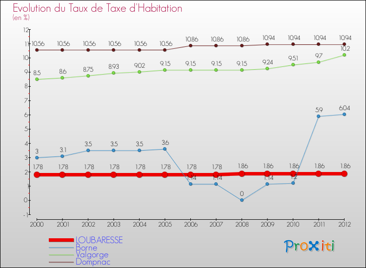 Evolution du taux de la taxe d'habitation pour LOUBARESSE et les communes proches Comparaison des taux de la taxe d'habitation pour LOUBARESSE et les communes voisines