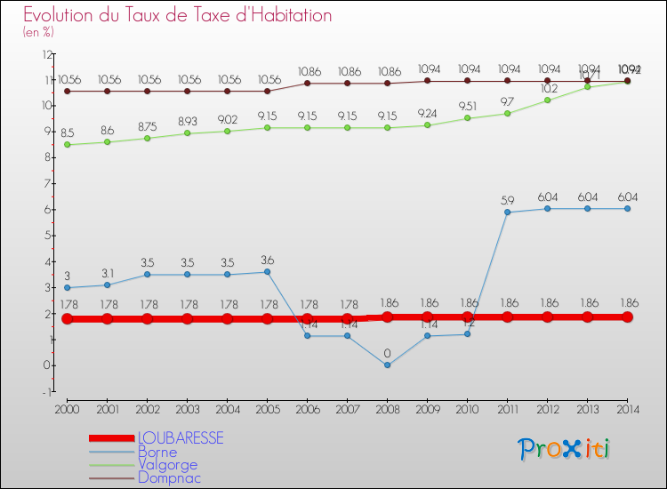 Evolution du taux de la taxe d'habitation pour LOUBARESSE et les communes proches de 2000 à 2014 Comparaison des taux de la taxe d'habitation pour LOUBARESSE et les communes voisines de 2000 à 2014