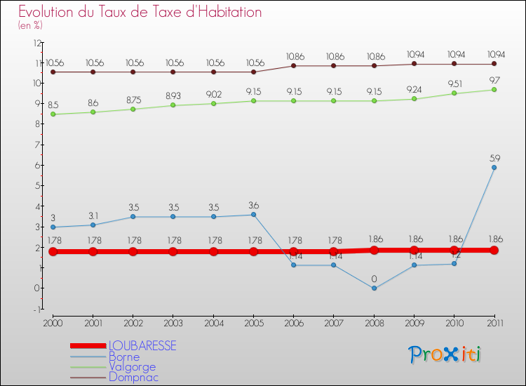 Evolution du taux de la taxe d'habitation pour LOUBARESSE et les communes proches Comparaison des taux de la taxe d'habitation pour LOUBARESSE et les communes voisines