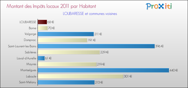 Montant des impôts locaux par Habitant pour LOUBARESSE et les communes proches Comparaison des impôts locaux par habitant pour LOUBARESSE et les communes voisines