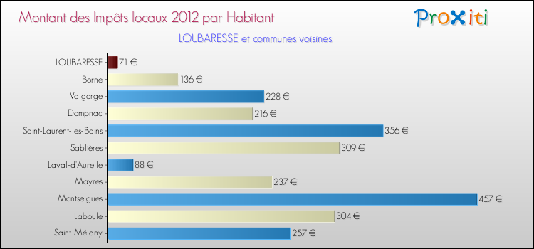 Montant des impôts locaux par Habitant pour LOUBARESSE et les communes proches Comparaison des impôts locaux par habitant pour LOUBARESSE et les communes voisines