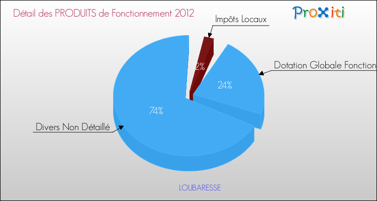 Décomposition du Budget de Fonctionnement 2012 de la commune de LOUBARESSE Budget de Fonctionnement 2012 pour la commune de LOUBARESSE