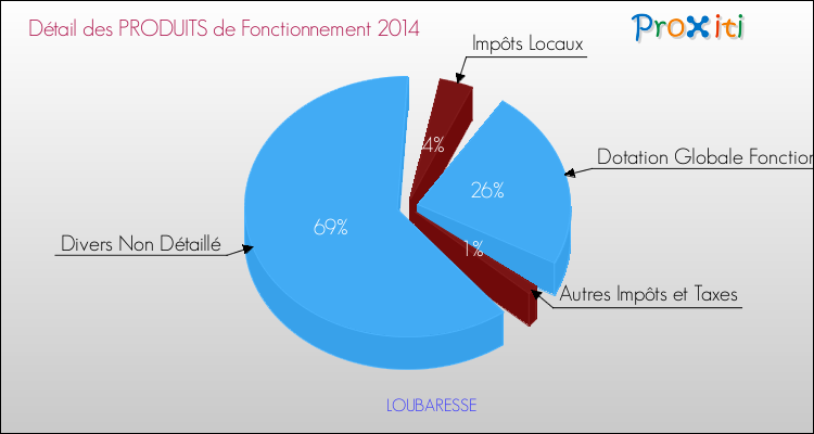 Décomposition du Budget de Fonctionnement 2014 de la commune de LOUBARESSE Budget de Fonctionnement 2014 pour la commune de LOUBARESSE