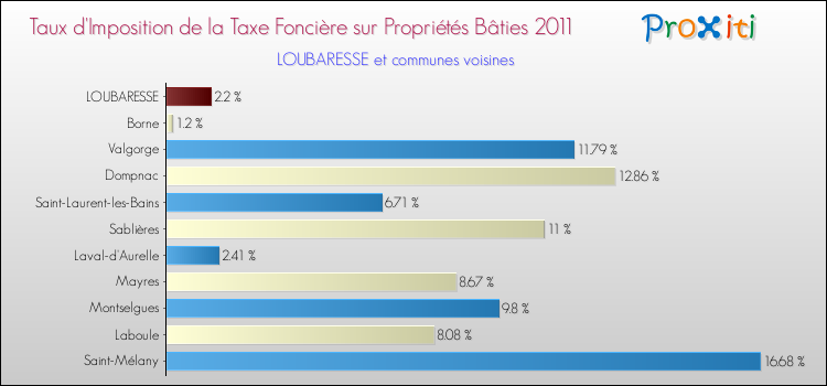 Taux d'imposition de la taxe foncière sur le bati 2011 pour LOUBARESSE et les communes proches Comparaison des taux d'imposition de la taxe foncière sur le bati 2011 pour LOUBARESSE et les communes voisines