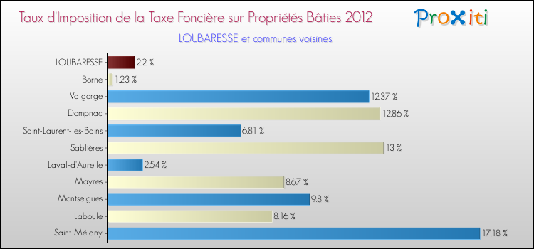 Taux d'imposition de la taxe foncière sur le bati 2012 pour LOUBARESSE et les communes proches Comparaison des taux d'imposition de la taxe foncière sur le bati 2012 pour LOUBARESSE et les communes voisines