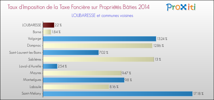 Taux d'imposition de la taxe foncière sur le bati 2014 pour LOUBARESSE et les communes proches Comparaison des taux d'imposition de la taxe foncière sur le bati 2014 pour LOUBARESSE et les communes voisines