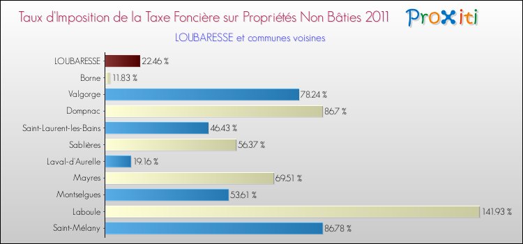 Taux d'imposition de la taxe foncière sur les immeubles et terrains non batis 2011 pour LOUBARESSE et les communes proches Comparaison des taux d'imposition de la taxe foncière sur les immeubles et terrains non batis 2011 pour LOUBARESSE et les communes voisines
