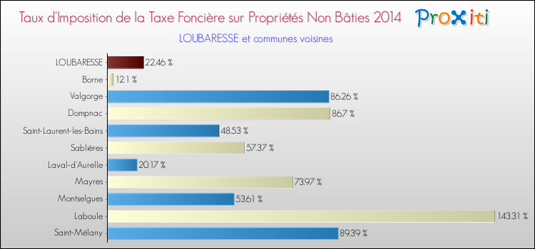 Taux d'imposition de la taxe foncière sur les immeubles et terrains non batis 2014 pour LOUBARESSE et les communes proches Comparaison des taux d'imposition de la taxe foncière sur les immeubles et terrains non batis 2014 pour LOUBARESSE et les communes voisines