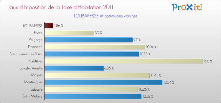 Taux d'imposition de la taxe d'habitation 2011 pour LOUBARESSE et les communes proches Comparaison des taux d'imposition de la taxe d'habitation 2011 pour LOUBARESSE et les communes voisines
