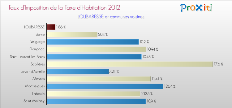 Taux d'imposition de la taxe d'habitation 2012 pour LOUBARESSE et les communes proches Comparaison des taux d'imposition de la taxe d'habitation 2012 pour LOUBARESSE et les communes voisines