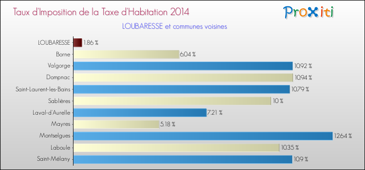 Taux d'imposition de la taxe d'habitation 2014 pour LOUBARESSE et les communes proches Comparaison des taux d'imposition de la taxe d'habitation 2014 pour LOUBARESSE et les communes voisines