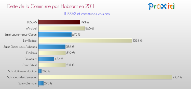 Dette par habitant de la commune en 2011 pour LUSSAS et les communes proches Comparaison de la dette par habitant de la commune en 2011 pour LUSSAS et les communes voisines