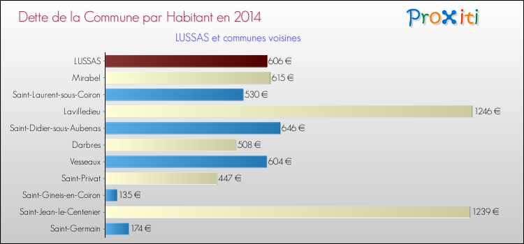 Dette par habitant de la commune en 2014 pour LUSSAS et les communes proches Comparaison de la dette par habitant de la commune en 2014 pour LUSSAS et les communes voisines