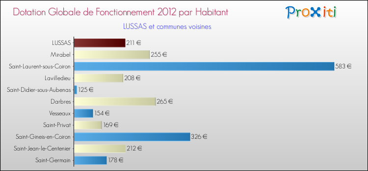 Montant des dotations globales de fonctionnement DGF par Habitant pour LUSSAS et les communes proches Comparaison des des dotations globales de fonctionnement DGF par habitant pour LUSSAS et les communes voisines