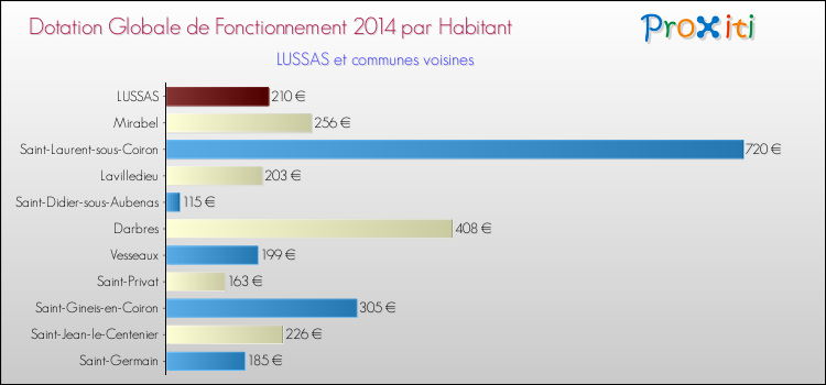 Montant des dotations globales de fonctionnement DGF par Habitant pour LUSSAS et les communes proches en 2014. Comparaison des des dotations globales de fonctionnement DGF par habitant pour LUSSAS et les communes voisines en 2014.