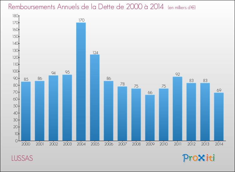 Evolution de l'annuité de la dette pour la commune de LUSSAS de 2000 à 2014 Annuités de la dette pour LUSSAS de 2000 à 2014