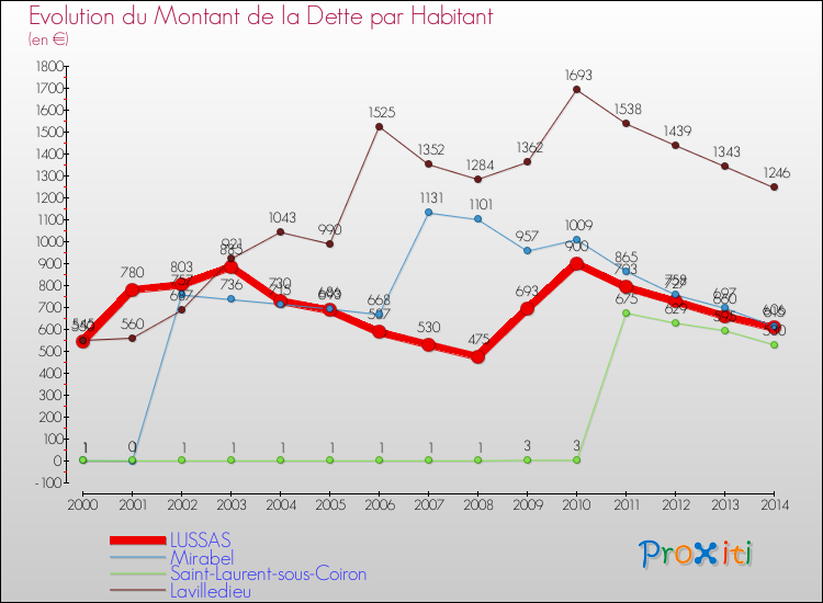 Evolution de la dette par habitant pour la commune de LUSSAS et les communes proches de 2000 à 2014 Comparaison de la dette par habitant pour LUSSAS et les communes voisines de 2000 à 2014