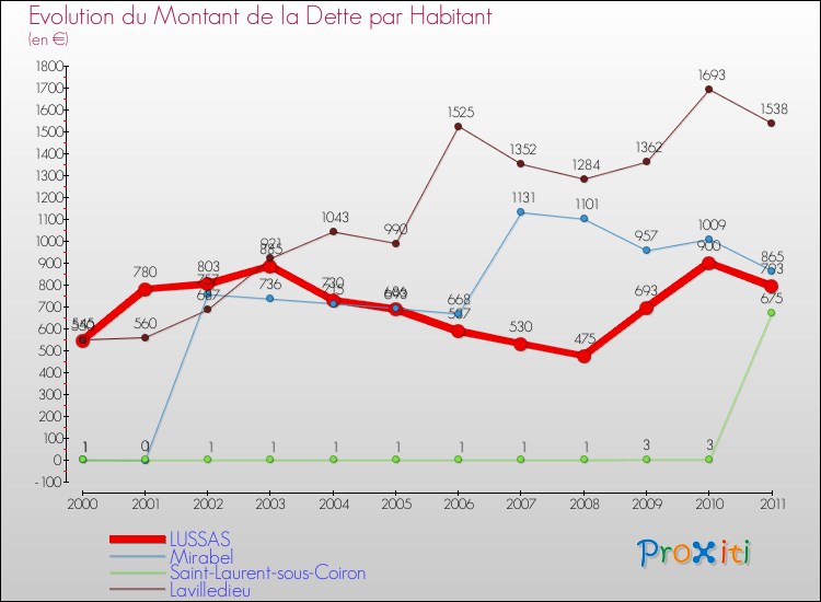 Evolution de la dette par habitant pour la commune de LUSSAS et les communes proches Comparaison de la dette par habitant pour LUSSAS et les communes voisines