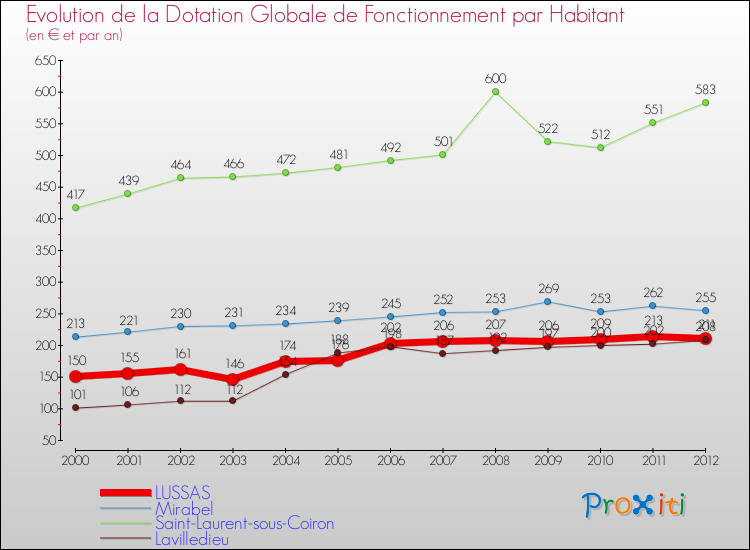 Evolution et montant de la dotation globale de fonctionnement par Habitant pour LUSSAS et les communes proches Comparaison des dotations globales de fonctionnement par habitant pour LUSSAS et les communes voisines