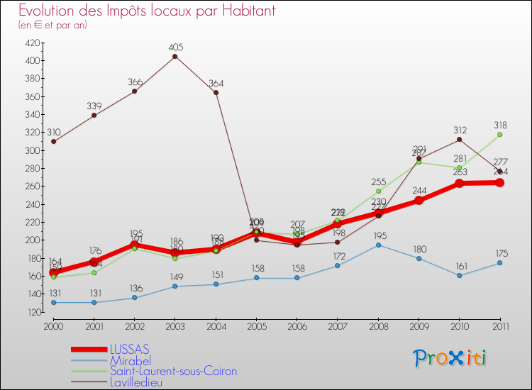 Evolution et montant des impôts locaux par Habitant pour LUSSAS et les communes proches Comparaison des impôts locaux par habitant pour LUSSAS et les communes voisines