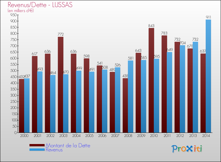 Evolution comparée de la dette et des revenus pour la commune de LUSSAS de 2000 à 2014 Comparaison de la dette et des revenus pour LUSSAS de 2000 à 2014
